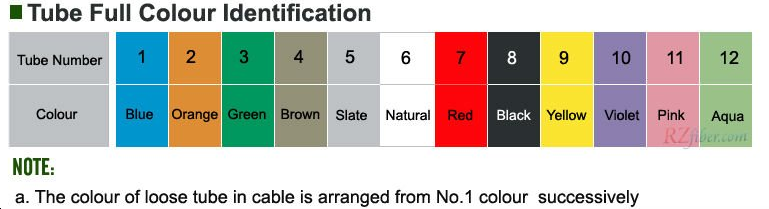 Tube Full Colour Identification